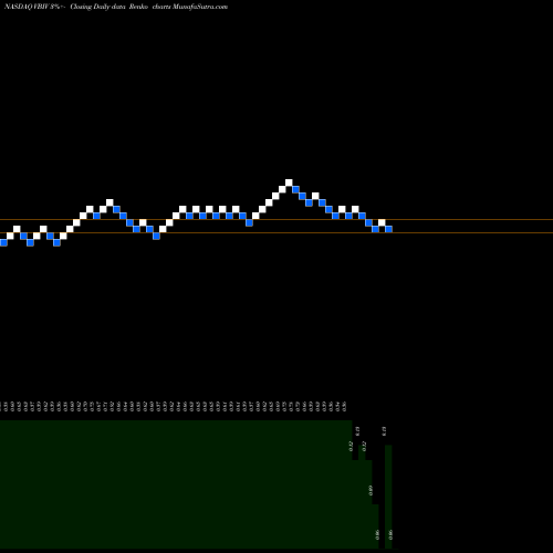 Free Renko charts VBI Vaccines, Inc. VBIV share NASDAQ Stock Exchange 