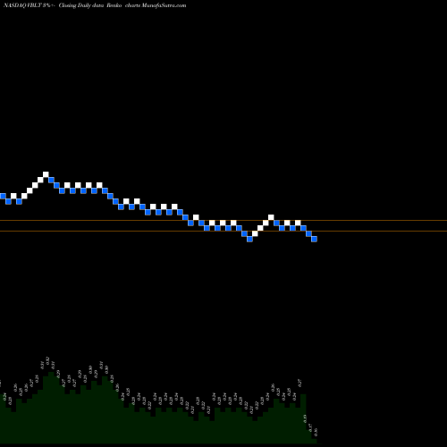 Free Renko charts Vascular Biogenics Ltd. VBLT share NASDAQ Stock Exchange 