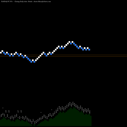 Free Renko charts Visteon Corporation VC share NASDAQ Stock Exchange 