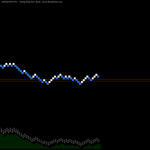 Free Renko charts Vanguard Long-Term Corporate Bond ETF VCLT share NASDAQ Stock Exchange 