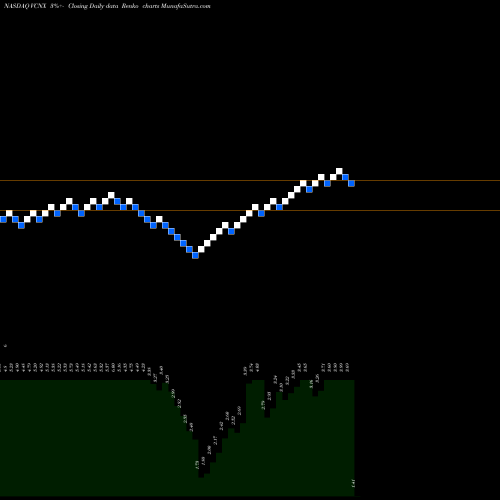 Free Renko charts Vaccinex, Inc. VCNX share NASDAQ Stock Exchange 