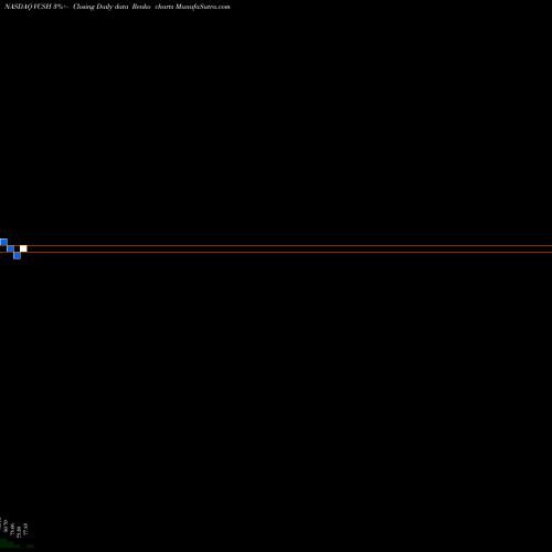 Free Renko charts Vanguard Short-Term Corporate Bond ETF VCSH share NASDAQ Stock Exchange 