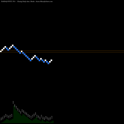 Free Renko charts 10X Capital Venture Acquisition Corp VCVCU share NASDAQ Stock Exchange 