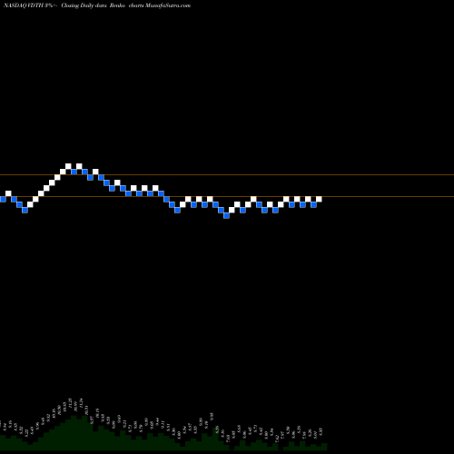 Free Renko charts Videocon D2h Limited VDTH share NASDAQ Stock Exchange 