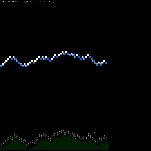 Free Renko charts VEON Ltd. VEON share NASDAQ Stock Exchange 