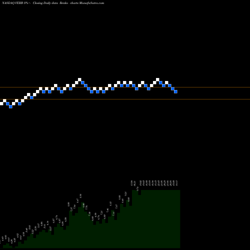 Free Renko charts Verb Technology Company Inc VERB share NASDAQ Stock Exchange 