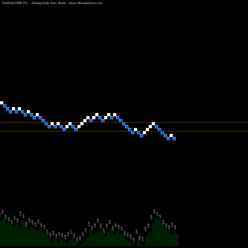 Free Renko charts Veritone, Inc. VERI share NASDAQ Stock Exchange 