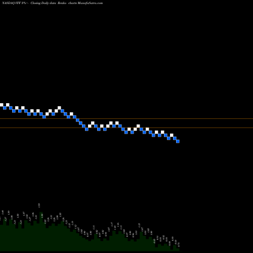 Free Renko charts Village Farms International, Inc. VFF share NASDAQ Stock Exchange 