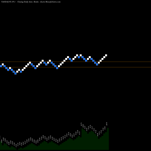 Free Renko charts Vonage Holdings VG share NASDAQ Stock Exchange 