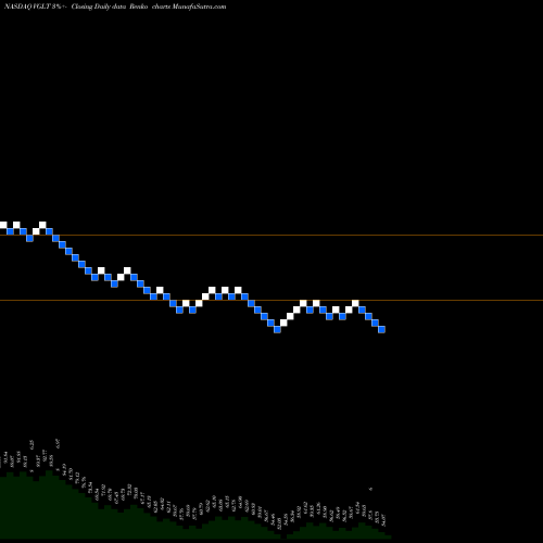 Free Renko charts Vanguard Long-Treasury ETF VGLT share NASDAQ Stock Exchange 