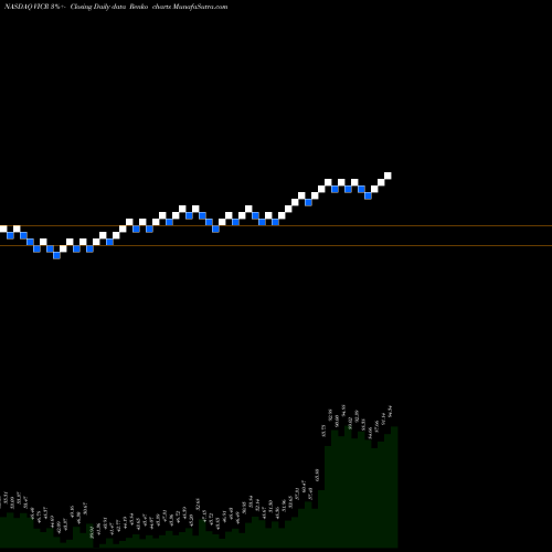 Free Renko charts Vicor Corporation VICR share NASDAQ Stock Exchange 