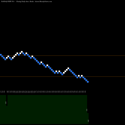 Free Renko charts Viewtran Group VIEW share NASDAQ Stock Exchange 