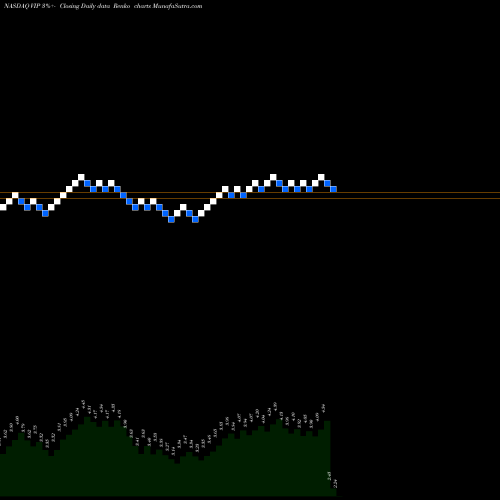 Free Renko charts VimpelCom Ltd. VIP share NASDAQ Stock Exchange 