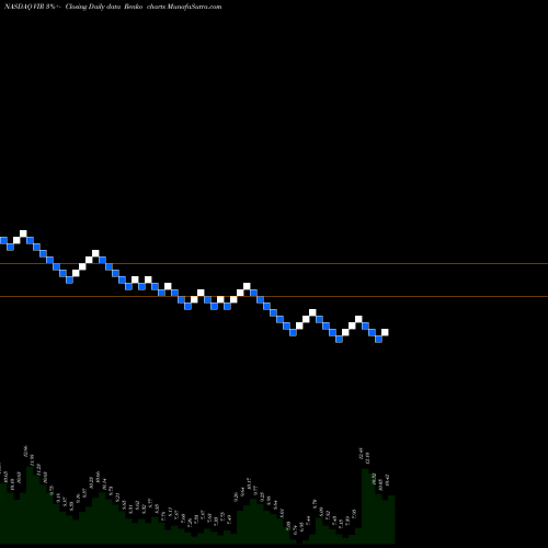 Free Renko charts Vir Biotechnology Inc VIR share NASDAQ Stock Exchange 