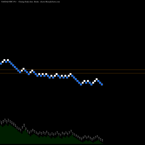 Free Renko charts Virco Manufacturing Corporation VIRC share NASDAQ Stock Exchange 