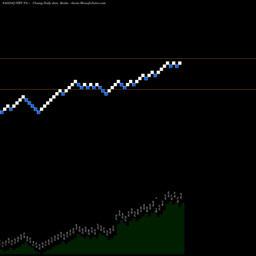 Free Renko charts Virtu Financial, Inc. VIRT share NASDAQ Stock Exchange 