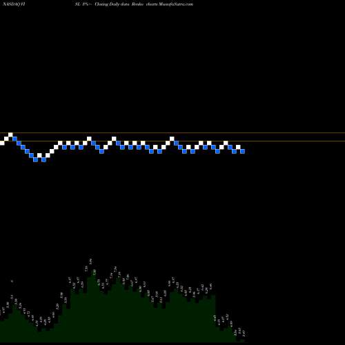 Free Renko charts Vislink Technologies Inc VISL share NASDAQ Stock Exchange 