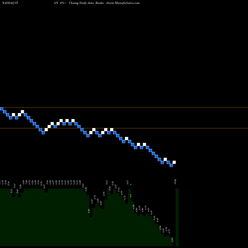 Free Renko charts VisionChina Media, Inc. VISN share NASDAQ Stock Exchange 