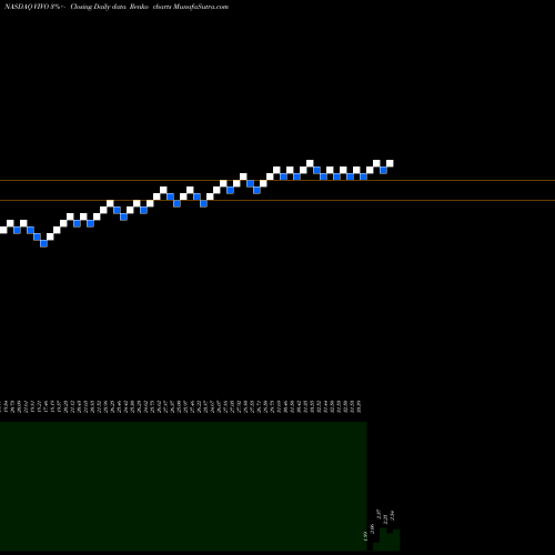 Free Renko charts Meridian Bioscience Inc. VIVO share NASDAQ Stock Exchange 