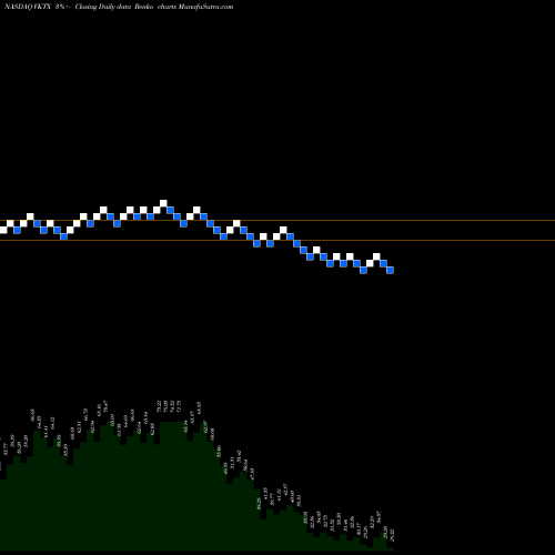 Free Renko charts Viking Therapeutics, Inc. VKTX share NASDAQ Stock Exchange 