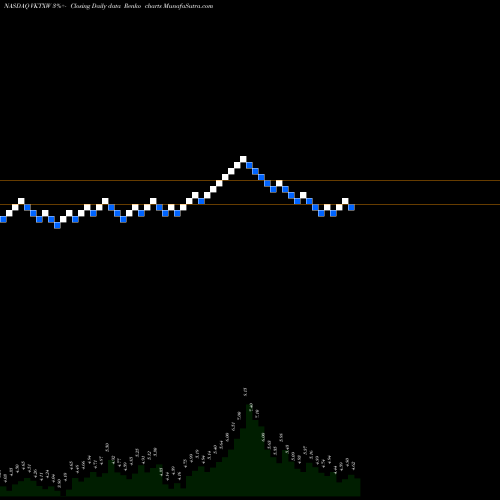 Free Renko charts Viking Therapeutics, Inc. VKTXW share NASDAQ Stock Exchange 