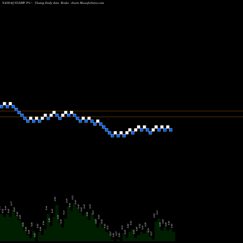 Free Renko charts Velodyne Lidar Inc. WT VLDRW share NASDAQ Stock Exchange 
