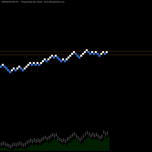 Free Renko charts Village Super Market, Inc. VLGEA share NASDAQ Stock Exchange 