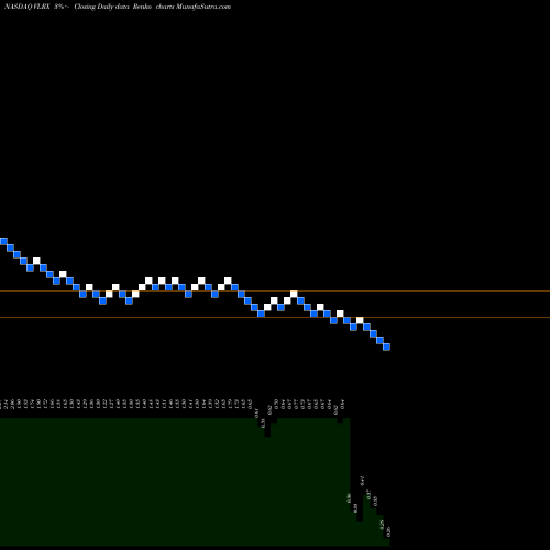 Free Renko charts Valeritas Holdings, Inc. VLRX share NASDAQ Stock Exchange 