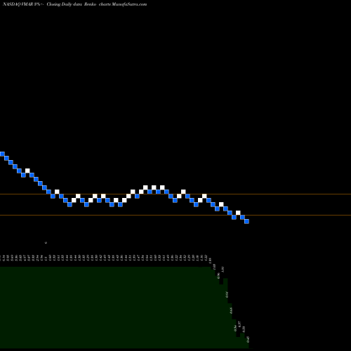 Free Renko charts Vision Marine Technologies Inc VMAR share NASDAQ Stock Exchange 