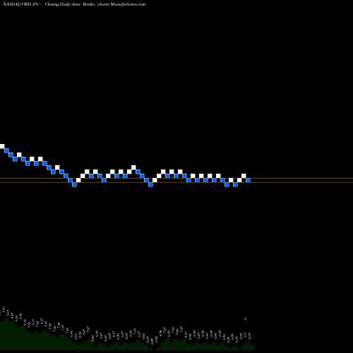 Free Renko charts Viemed Healthcare Inc VMD share NASDAQ Stock Exchange 