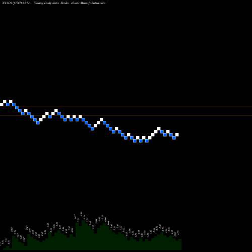 Free Renko charts Vanda Pharmaceuticals Inc. VNDA share NASDAQ Stock Exchange 