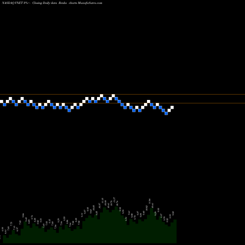 Free Renko charts 21Vianet Group, Inc. VNET share NASDAQ Stock Exchange 