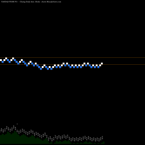 Free Renko charts Viper Energy Partners LP VNOM share NASDAQ Stock Exchange 