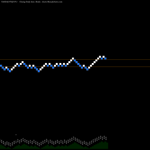 Free Renko charts Vanguard Global Ex-U.S. Real Estate ETF VNQI share NASDAQ Stock Exchange 