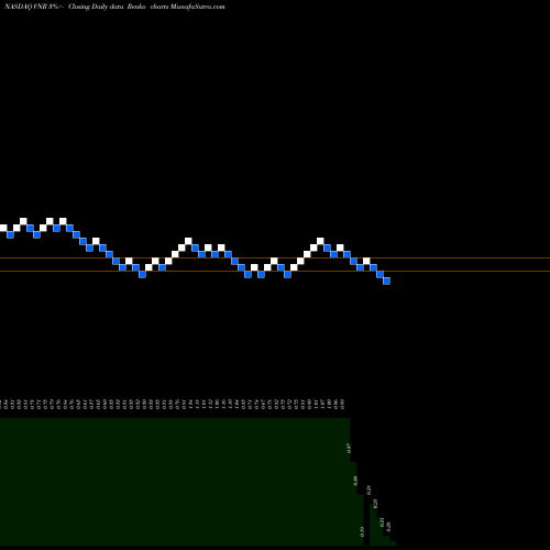 Free Renko charts Vanguard Natural Resources LLC VNR share NASDAQ Stock Exchange 