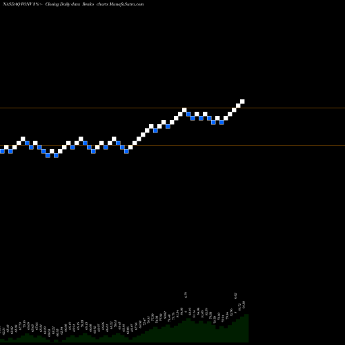 Free Renko charts Vanguard Russell 1000 Value ETF VONV share NASDAQ Stock Exchange 