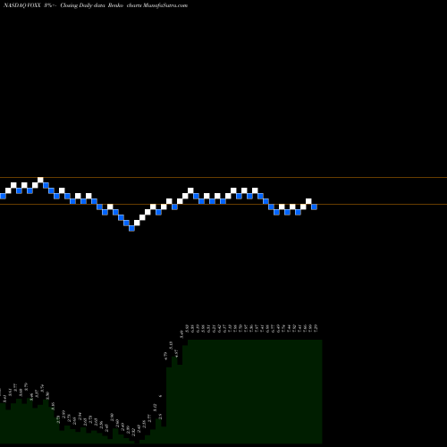 Free Renko charts VOXX International Corporation VOXX share NASDAQ Stock Exchange 