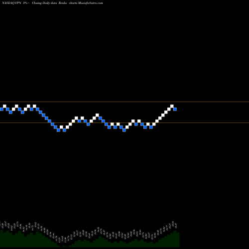Free Renko charts Global X Data Center Reits & Digital Infrastruct VPN share NASDAQ Stock Exchange 