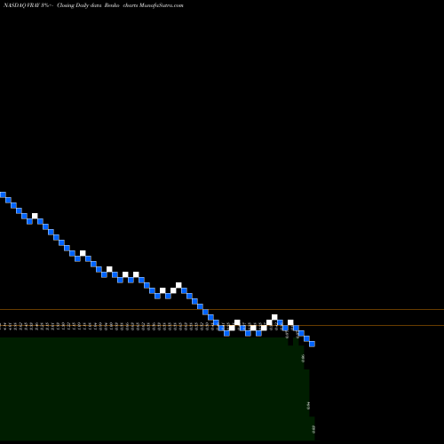 Free Renko charts ViewRay, Inc. VRAY share NASDAQ Stock Exchange 