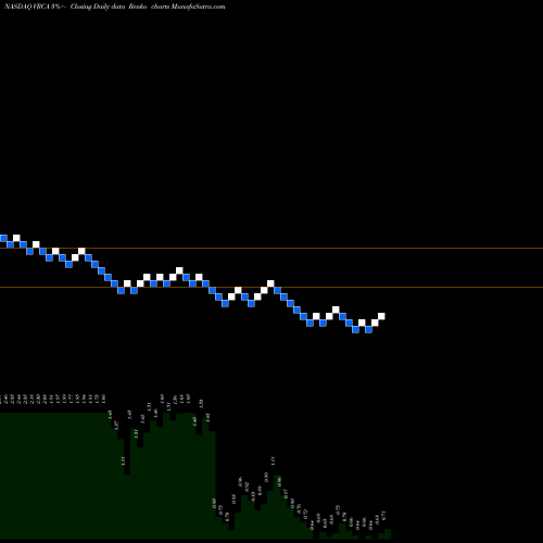 Free Renko charts Verrica Pharmaceuticals Inc. VRCA share NASDAQ Stock Exchange 