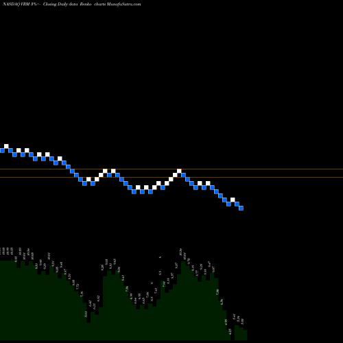 Free Renko charts Vroom Inc VRM share NASDAQ Stock Exchange 