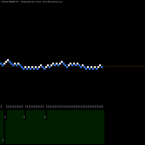 Free Renko charts Verifyme Inc WT VRMEW share NASDAQ Stock Exchange 