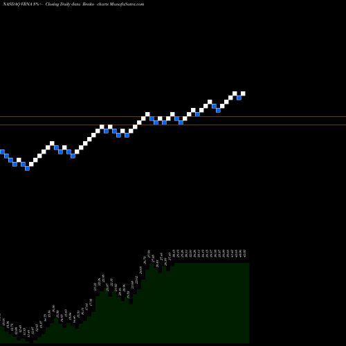 Free Renko charts Verona Pharma Plc VRNA share NASDAQ Stock Exchange 