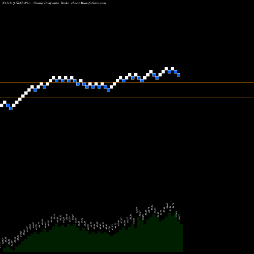Free Renko charts Varonis Systems, Inc. VRNS share NASDAQ Stock Exchange 