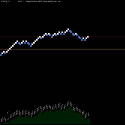 Free Renko charts Verisk Analytics, Inc. VRSK share NASDAQ Stock Exchange 
