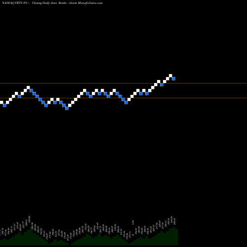 Free Renko charts Virtus Investment Partners, Inc. VRTS share NASDAQ Stock Exchange 