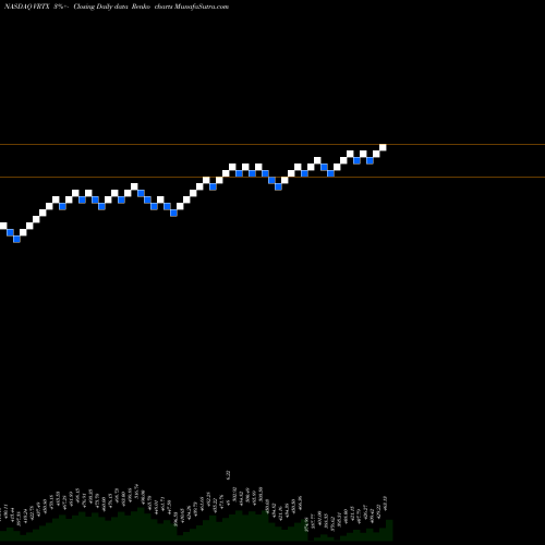Free Renko charts Vertex Pharmaceuticals Incorporated VRTX share NASDAQ Stock Exchange 