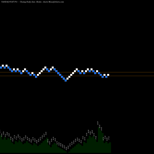Free Renko charts ViaSat, Inc. VSAT share NASDAQ Stock Exchange 