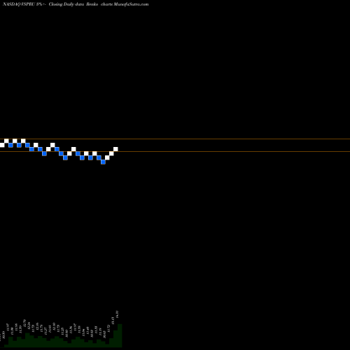 Free Renko charts Vesper Healthcare Acquisition Corp VSPRU share NASDAQ Stock Exchange 