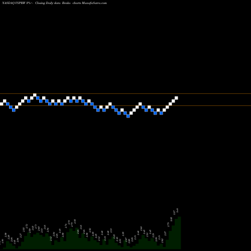 Free Renko charts Vesper Healthcare Acquisition Corp. WT VSPRW share NASDAQ Stock Exchange 